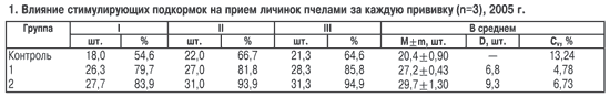 Влияние стимулирующих подкормок на пчел