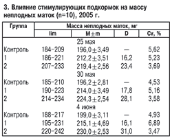 Масса неплодных маток