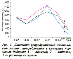 Динамика репродуктивной активности маток
