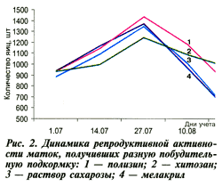 Динамика репродуктивной активности маток