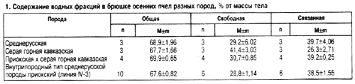 Водные фракции в брюшке пчел
