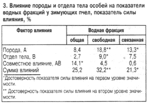 Влияние породы пчел