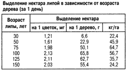 Выделение нектара липа