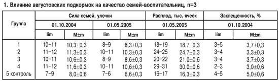 влияние августовских подкормок
