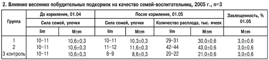 влияние побудительных подкормок