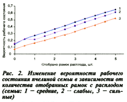 Изменение вероятности рабочего состояния пчелиной семьи