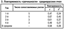 Повторяемость гречишности среднерусских пчел