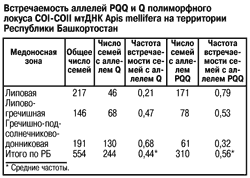 Встречаемость аллелей