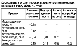 Корреляция этологических признаков