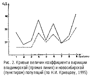 Кривые коэф-та вариации