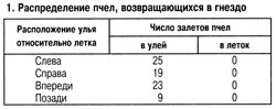 Распределение пчел