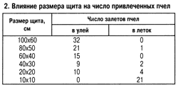 привлечение пчел