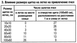 привлечение пчел