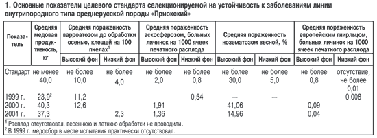 показатели приокских пчел