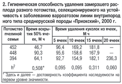 удаление замерзшего расплода