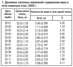 Динамика изменений жира