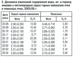 Динамика изменений жира