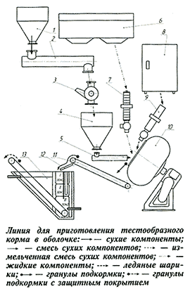 Линия для универсального корма