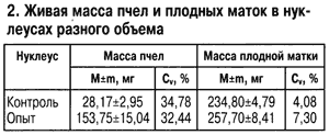 Живая масса пчел и маток