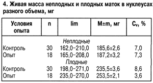 Живая масса неплодных и плодных маток