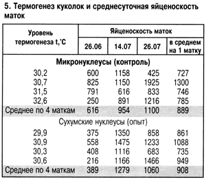 Термогенез куколок