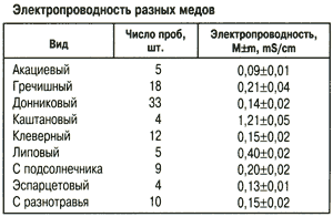 Электропроводность медов