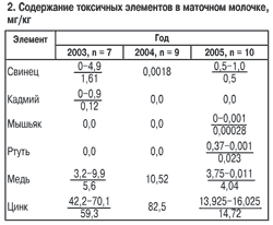 Содержание токсичных элементов в маточном молочке