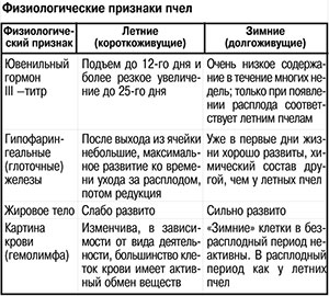 Физиологические признаки пчел
