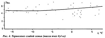 Термогенез слабой семьи