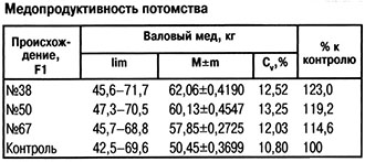 Медопродуктивность потомства приокских пчел