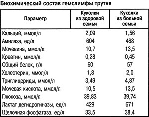 Состав гемолимфы трутней