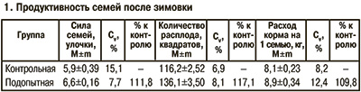 Продуктивность семей пчел после зимовки