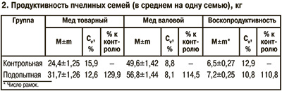 Продуктивность пчелиных семей