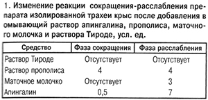 Изменение реакций