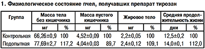 Физиологическое состояние пчел