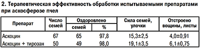 Терапевтическая эффективность обработок пчел