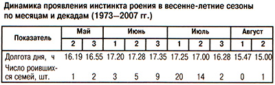 Динамика проявления инстинкта роения