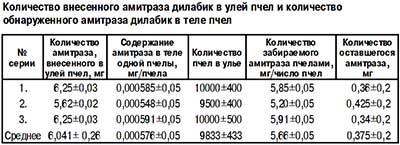 Количество внесенного амитраза дилабик