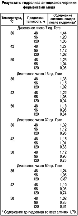 Результаты гидролиза