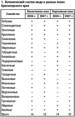 Ботанический состав меда