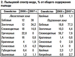 Пыльцевой спектр меда