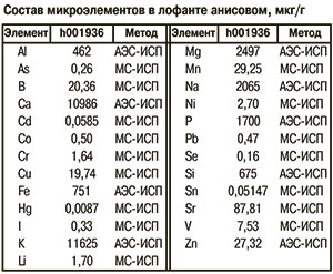 Состав микроэлементов в лофанте анисовом