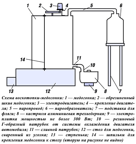 Медогонка-воскотопка