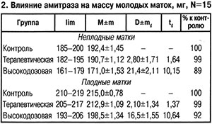 влияние амитраза на массу плодных маток