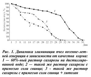 Динамика элиминации пчел