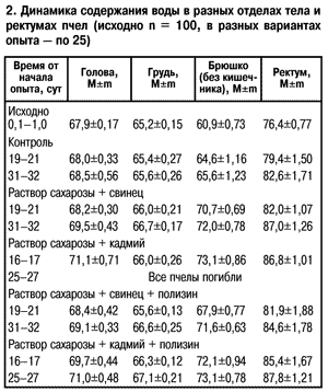Динамика содержания воды в телах пчел