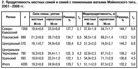 Продуктивность пчелиных семей