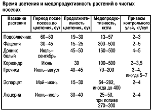 Время цветения растений