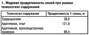 Медовая продуктивность