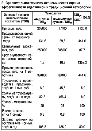 Оценка технологий содержания пчел